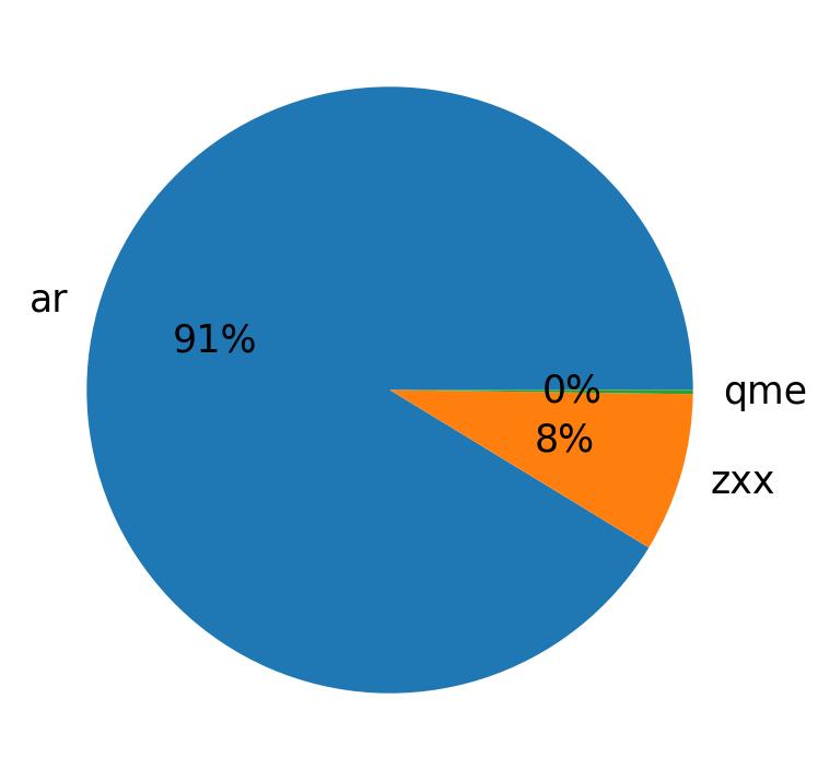 Languages distribution