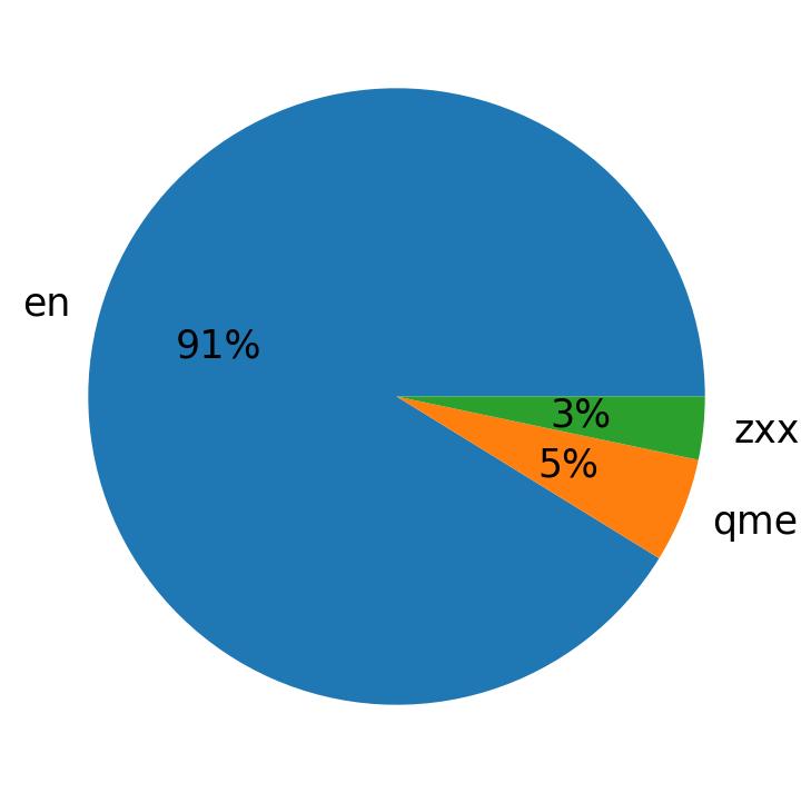 Languages distribution