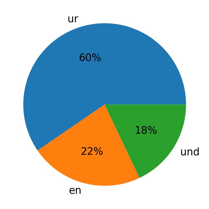 Idiomas utilizados nos tweets