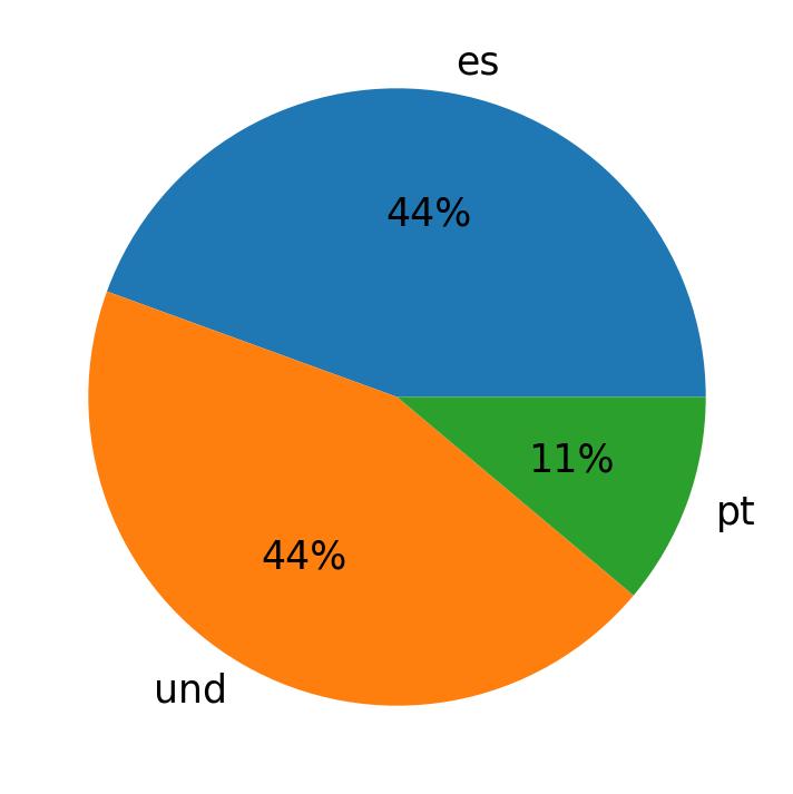 Languages used in tweets