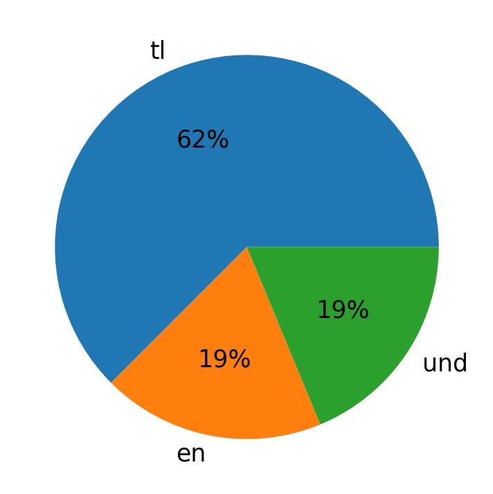 Idiomas utilizados nos tweets