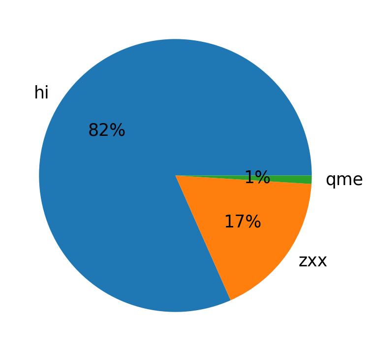 Languages distribution