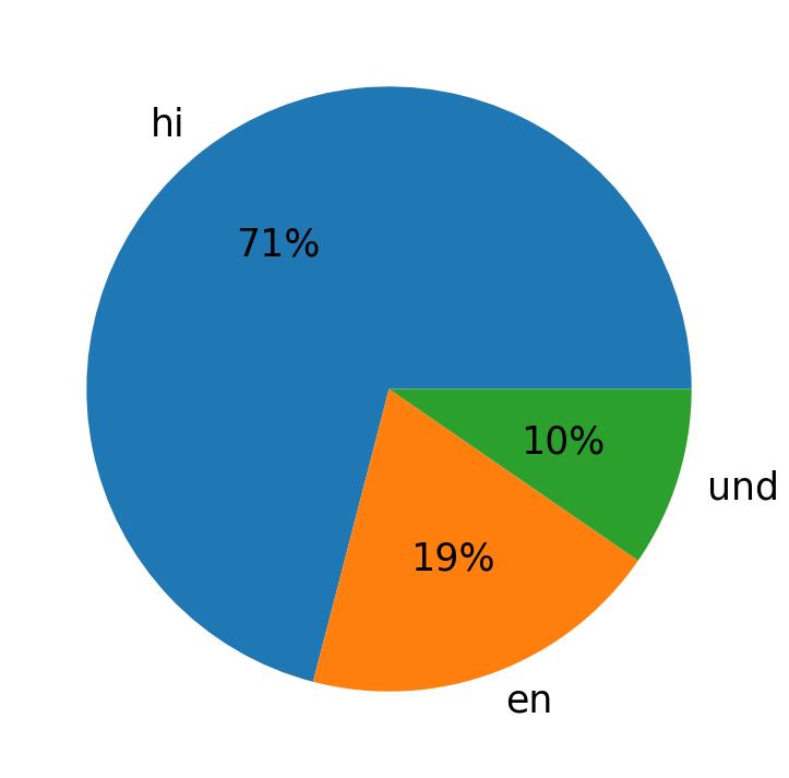 Languages used in tweets
