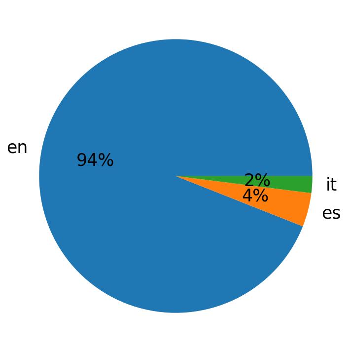Tweetlerde kullanilan diller