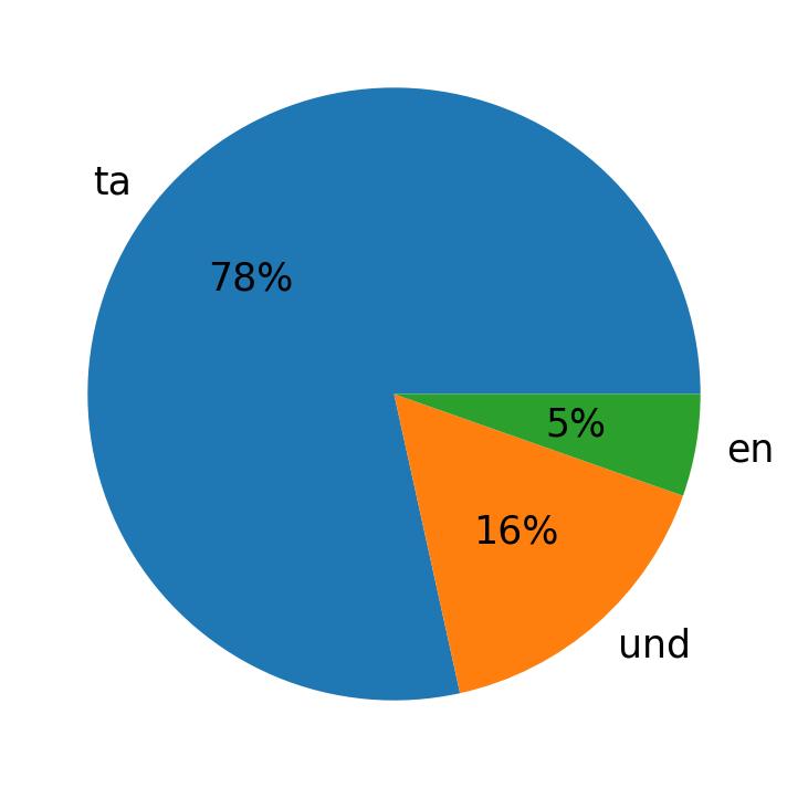 Languages used in tweets