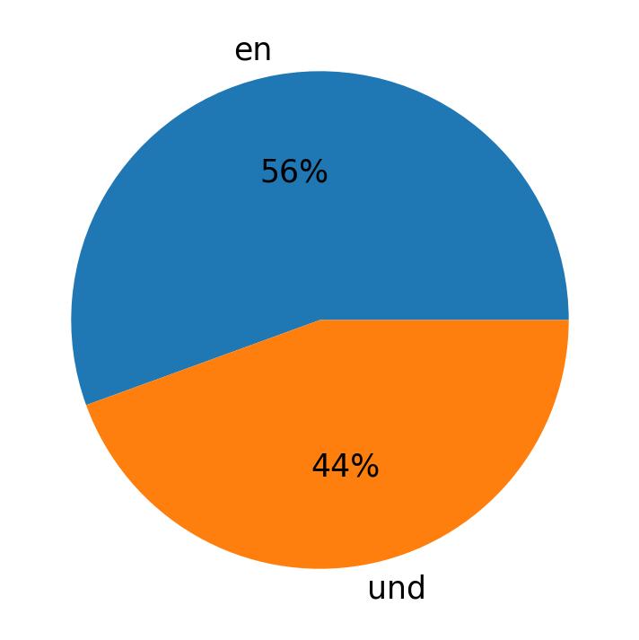 In Tweets verwendete Sprachen