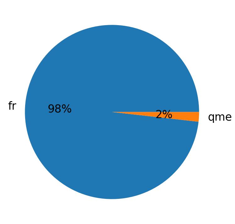 Languages distribution