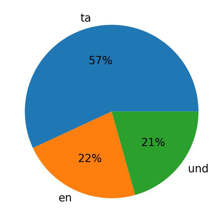Idiomas utilizados nos tweets