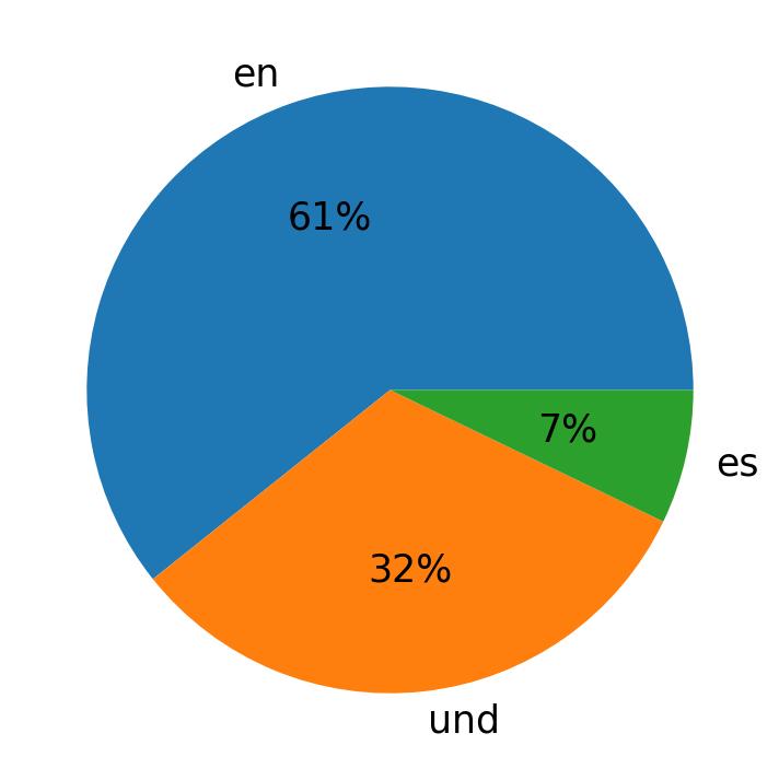 Idiomas utilizados nos tweets