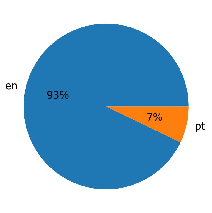 Languages used in tweets