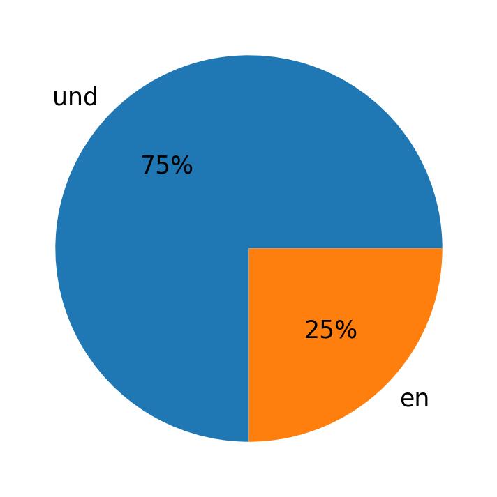Languages used in tweets