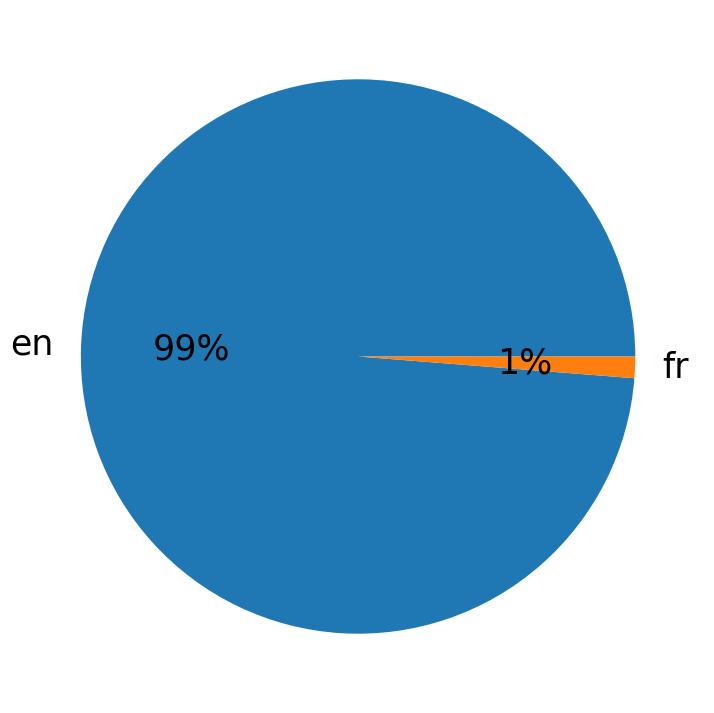 Idiomas utilizados nos tweets
