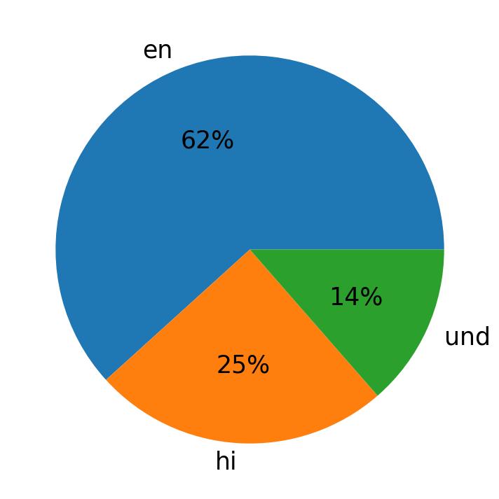 In Tweets verwendete Sprachen