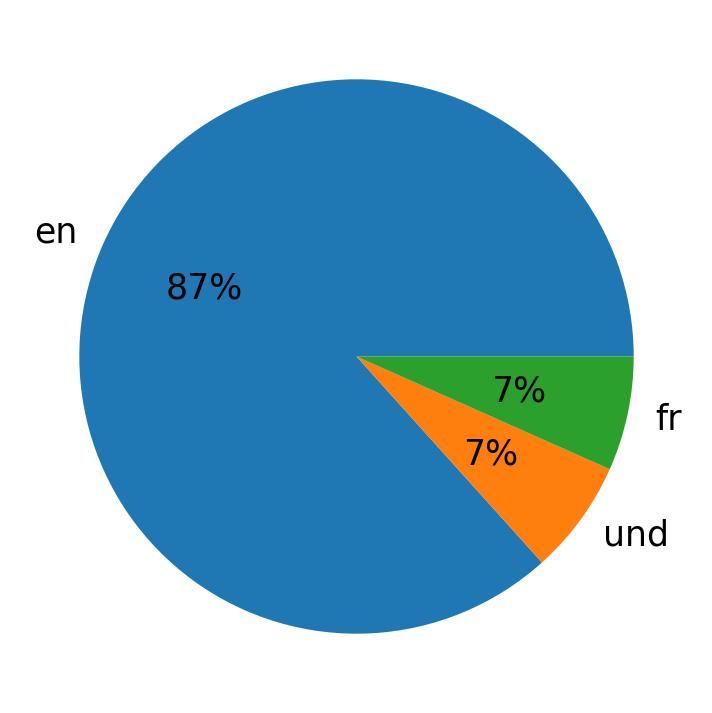 Idiomas utilizados nos tweets