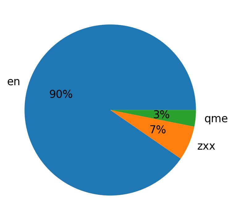 Languages distribution