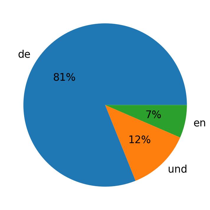 Languages used in tweets
