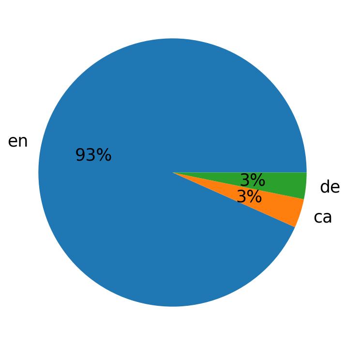 Languages distribution