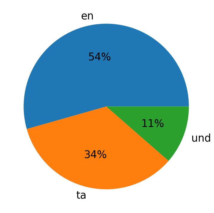 Languages used in tweets