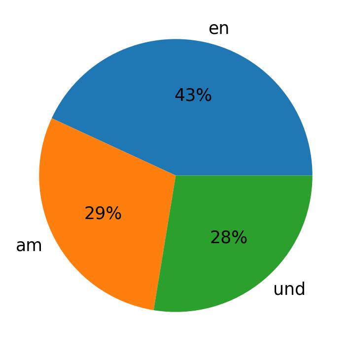 In Tweets verwendete Sprachen