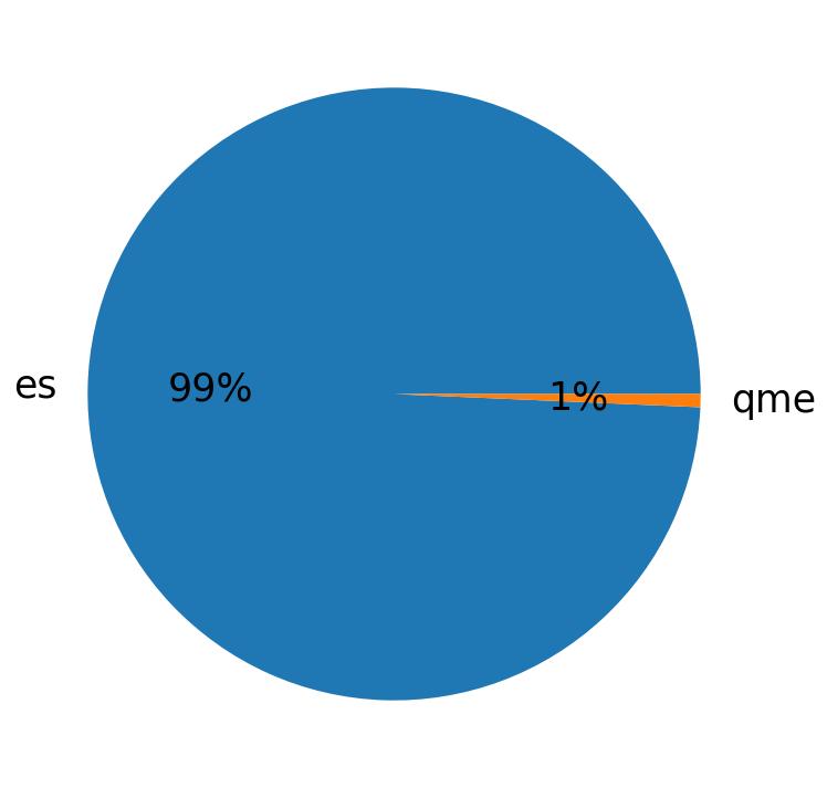 Languages distribution
