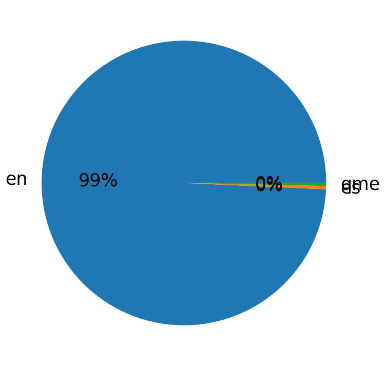 Languages distribution