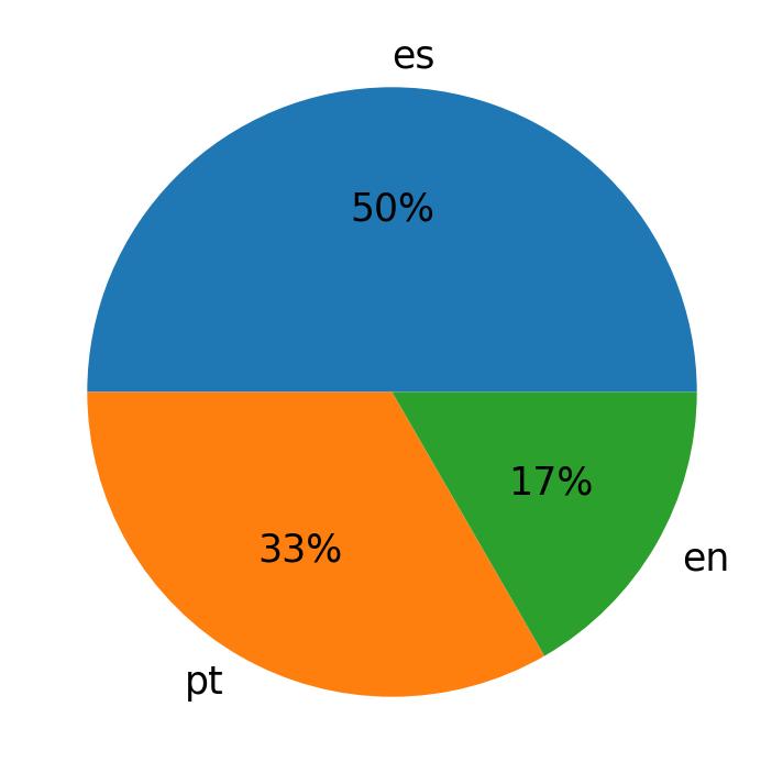 Tweetlerde kullanilan diller