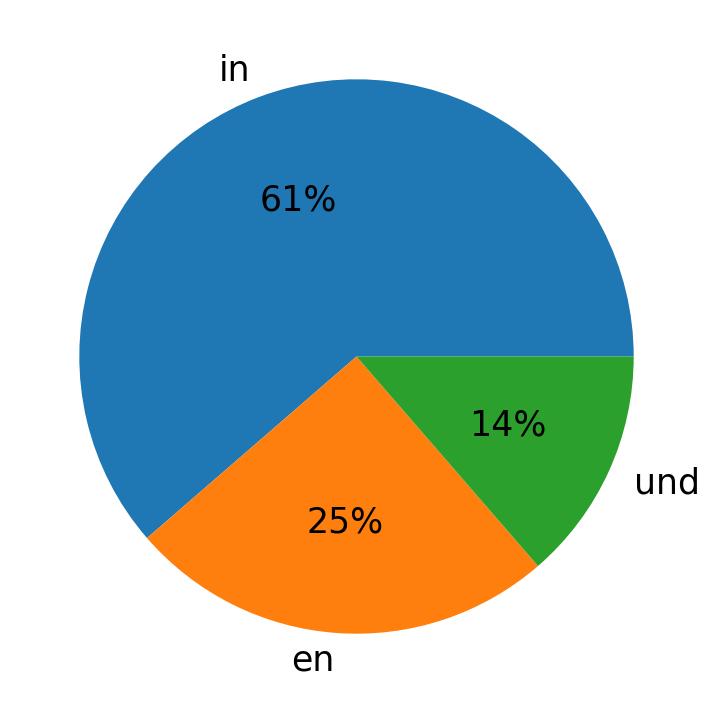 In Tweets verwendete Sprachen