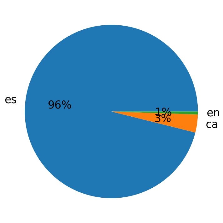 Languages distribution