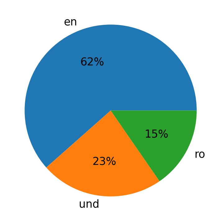 Languages used in tweets