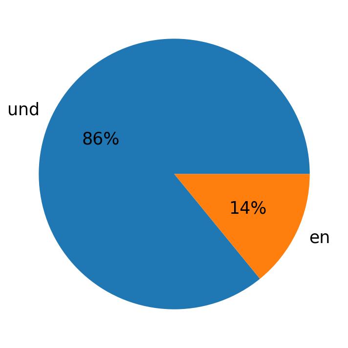 Idiomas utilizados nos tweets