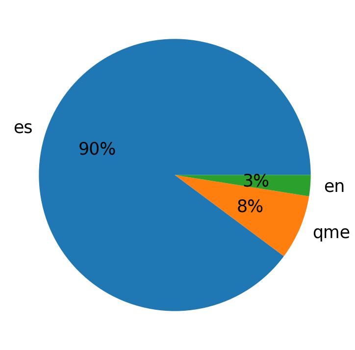 Languages distribution