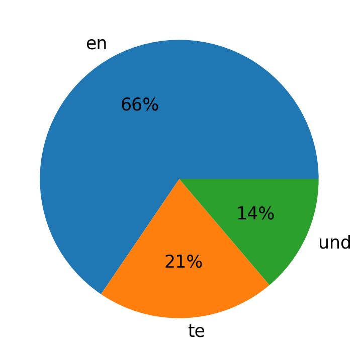 In Tweets verwendete Sprachen