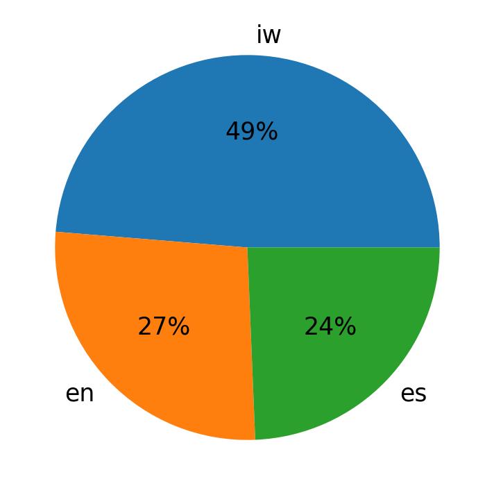 Languages distribution