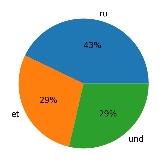 Tweetlerde kullanilan diller