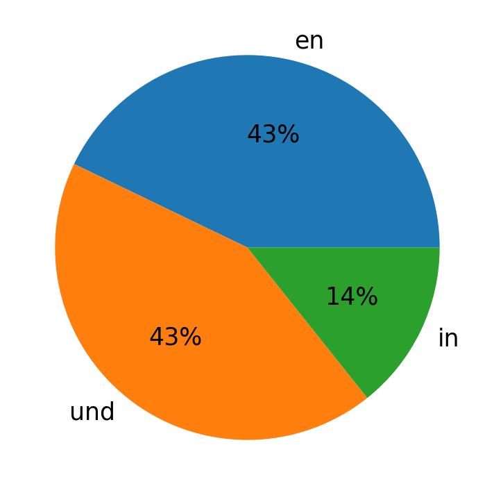 Languages used in tweets