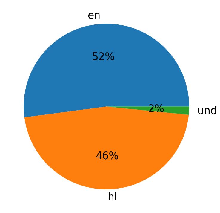 Sprachverteilung