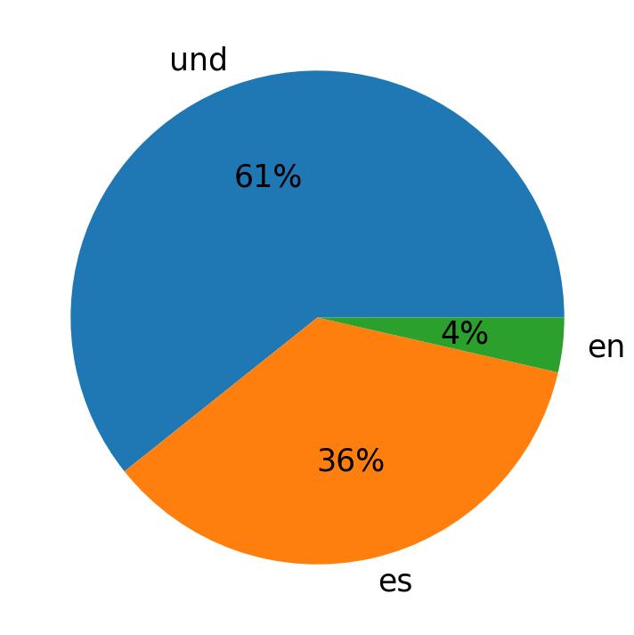 Idiomas utilizados nos tweets
