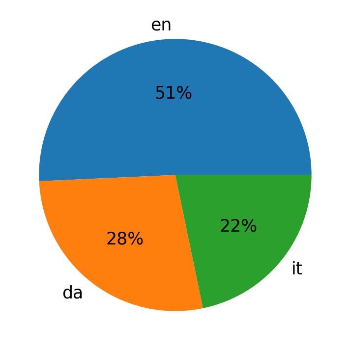Tweetlerde kullanilan diller