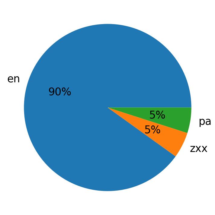 Languages distribution