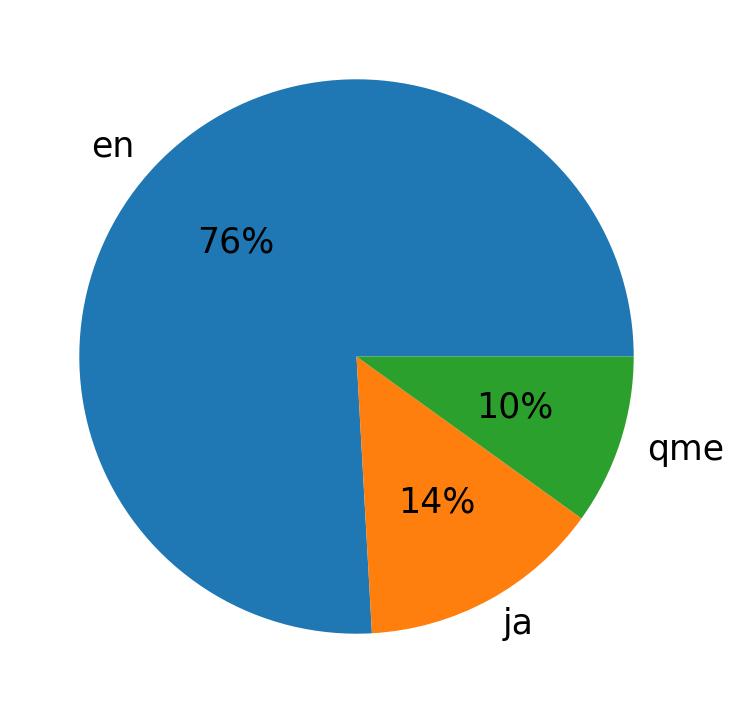 Languages distribution