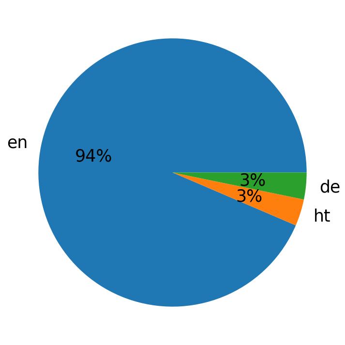 Idiomas utilizados nos tweets