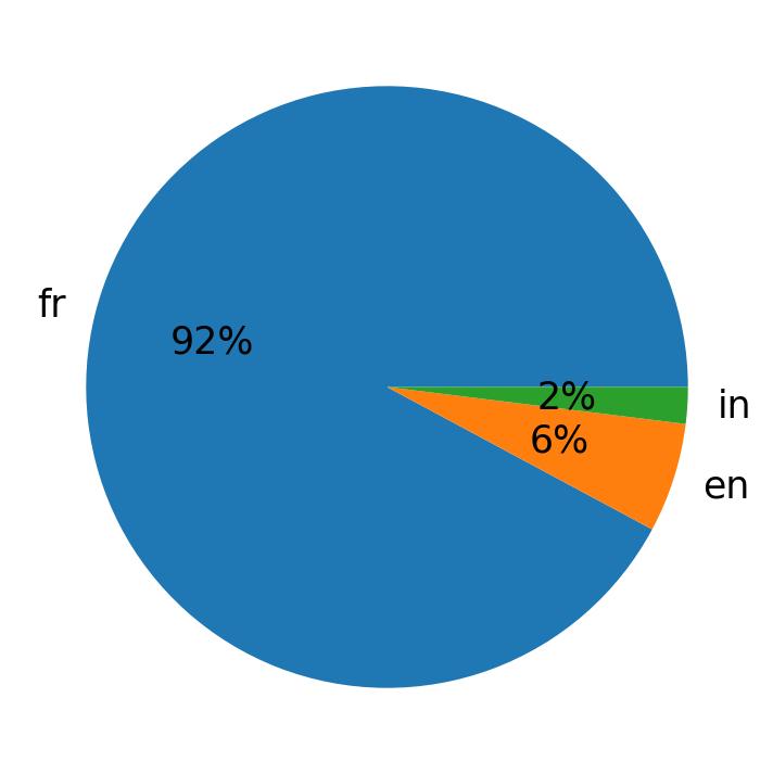 Languages distribution