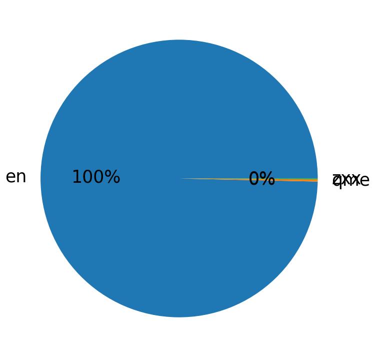 Languages distribution