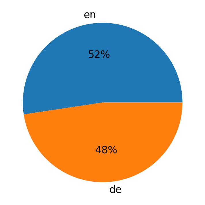 Tweetlerde kullanilan diller