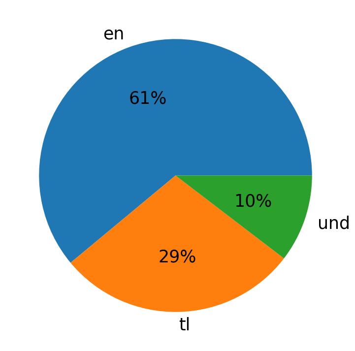Tweetlerde kullanilan diller