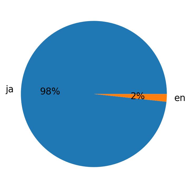 Languages used in tweets
