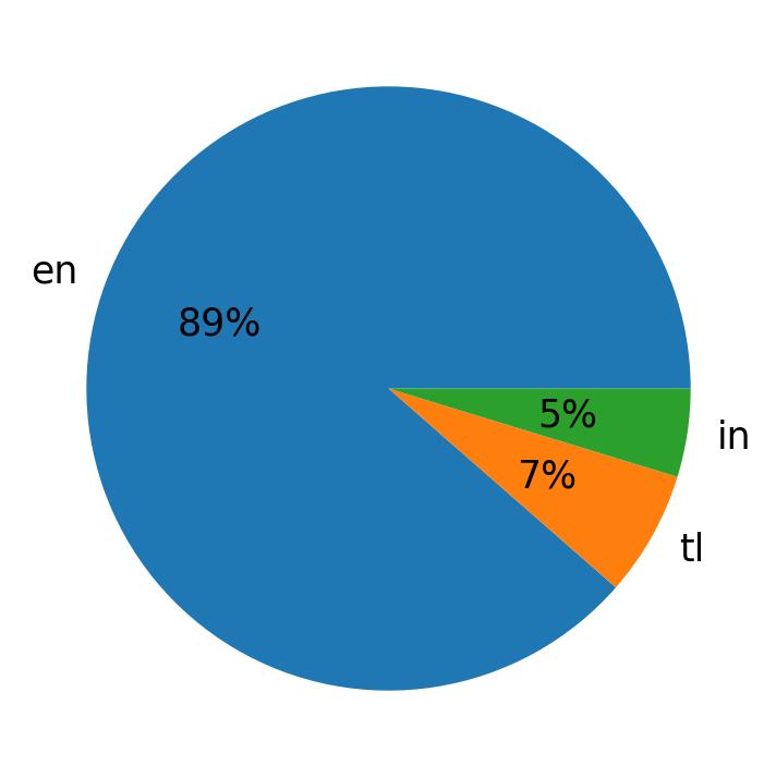 Languages distribution