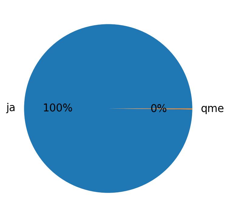 Languages distribution