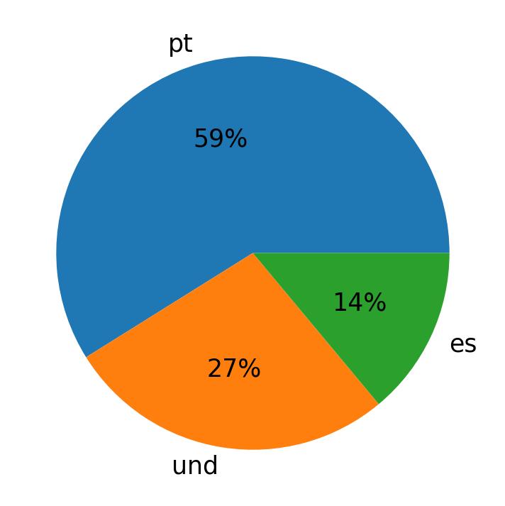 Idiomas utilizados nos tweets