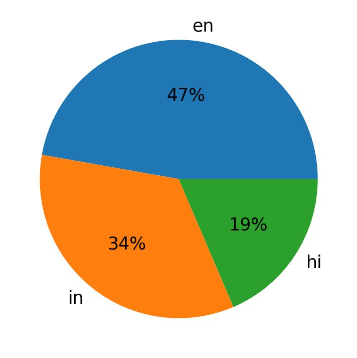 اللغات المستخدمة في التغريدات